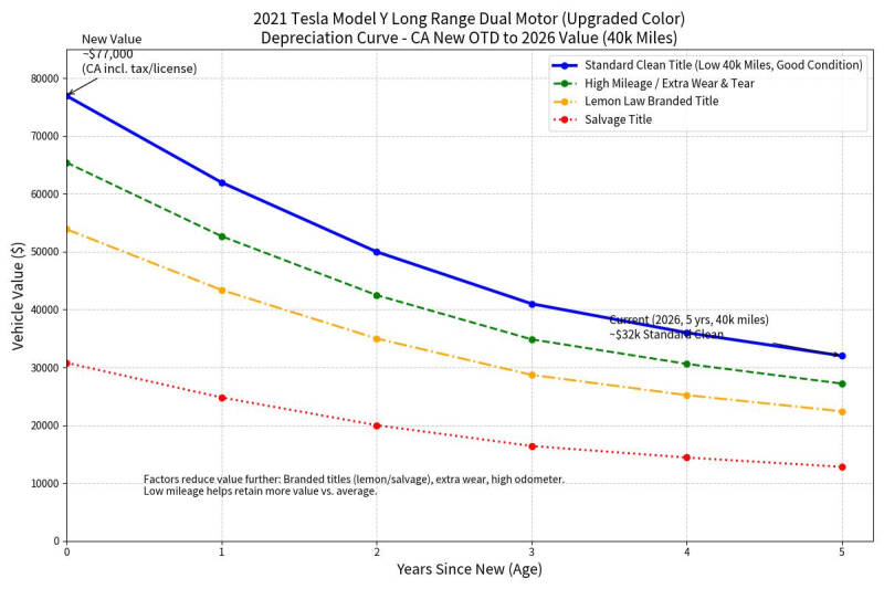 2021 Tesla Model Y Long Range