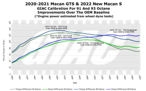 2021 Porsche Macan GTS