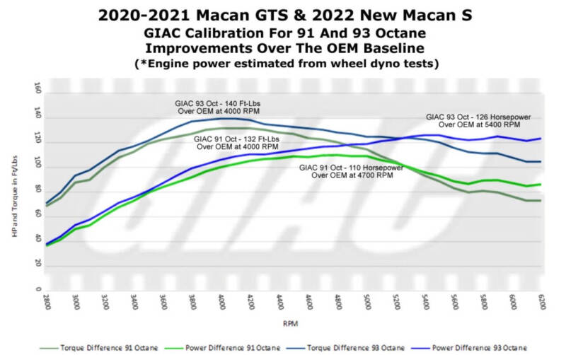 2021 Porsche Macan GTS