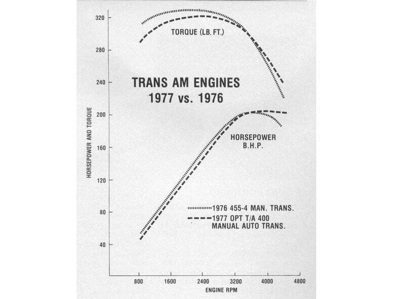 1977 Pontiac Trans Am